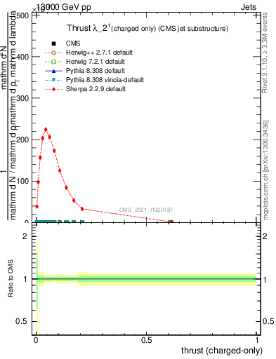 Plot of j.thrust.c in 13000 GeV pp collisions