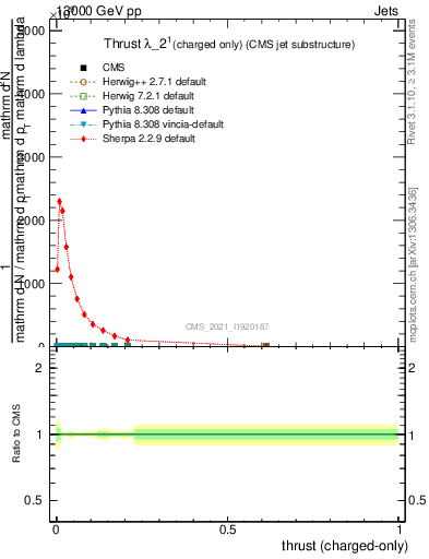 Plot of j.thrust.c in 13000 GeV pp collisions