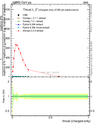 Plot of j.thrust.c in 13000 GeV pp collisions