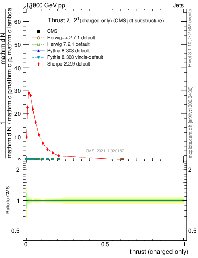 Plot of j.thrust.c in 13000 GeV pp collisions