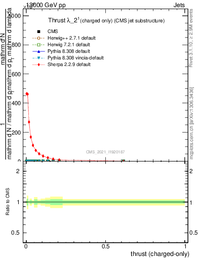 Plot of j.thrust.c in 13000 GeV pp collisions