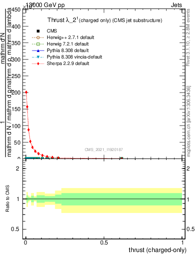 Plot of j.thrust.c in 13000 GeV pp collisions