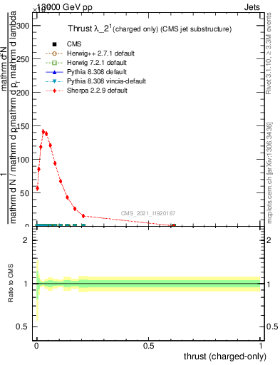 Plot of j.thrust.c in 13000 GeV pp collisions