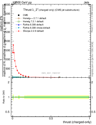 Plot of j.thrust.c in 13000 GeV pp collisions