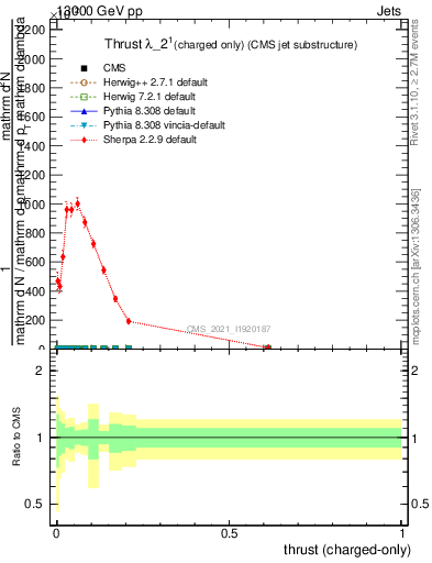 Plot of j.thrust.c in 13000 GeV pp collisions