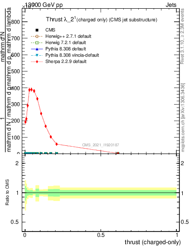 Plot of j.thrust.c in 13000 GeV pp collisions