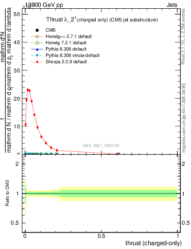 Plot of j.thrust.c in 13000 GeV pp collisions