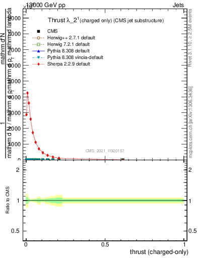 Plot of j.thrust.c in 13000 GeV pp collisions