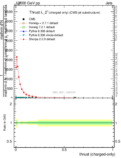 Plot of j.thrust.c in 13000 GeV pp collisions