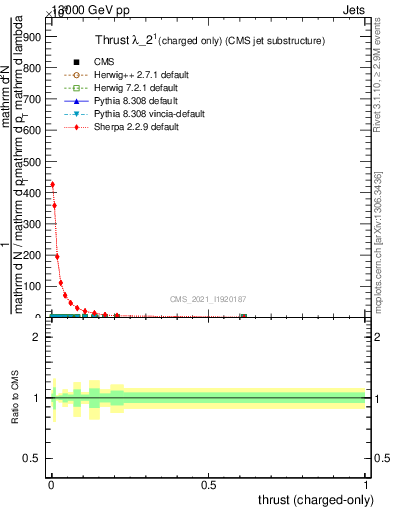 Plot of j.thrust.c in 13000 GeV pp collisions