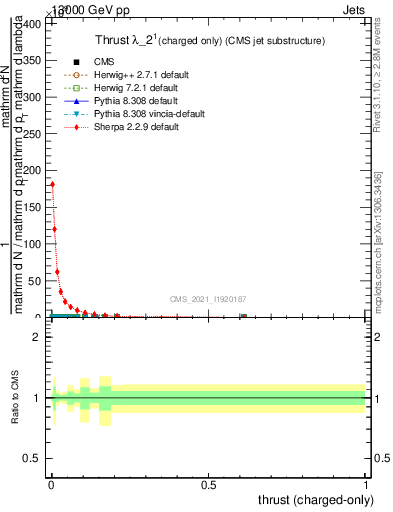 Plot of j.thrust.c in 13000 GeV pp collisions