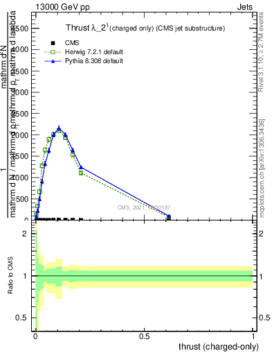 Plot of j.thrust.c in 13000 GeV pp collisions