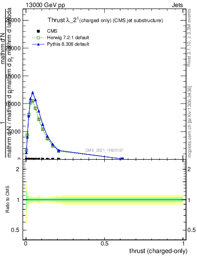 Plot of j.thrust.c in 13000 GeV pp collisions