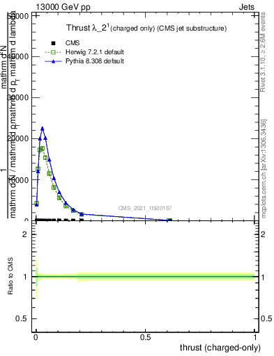 Plot of j.thrust.c in 13000 GeV pp collisions