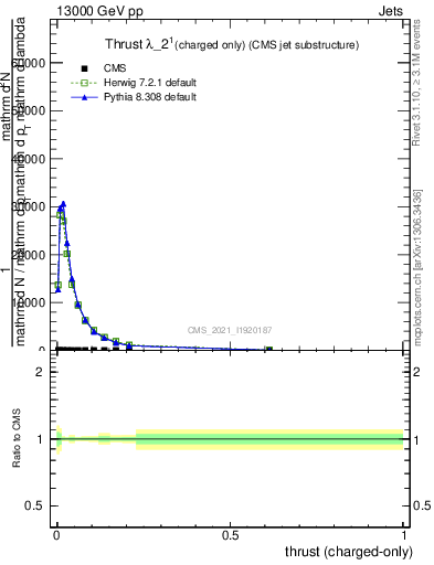 Plot of j.thrust.c in 13000 GeV pp collisions