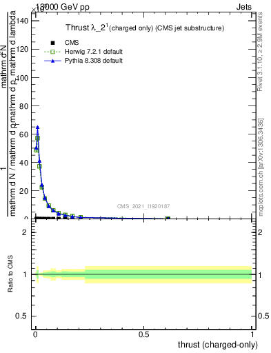 Plot of j.thrust.c in 13000 GeV pp collisions