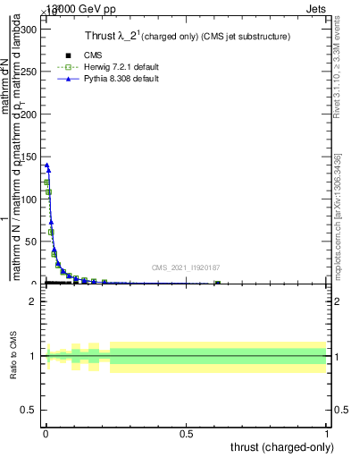 Plot of j.thrust.c in 13000 GeV pp collisions