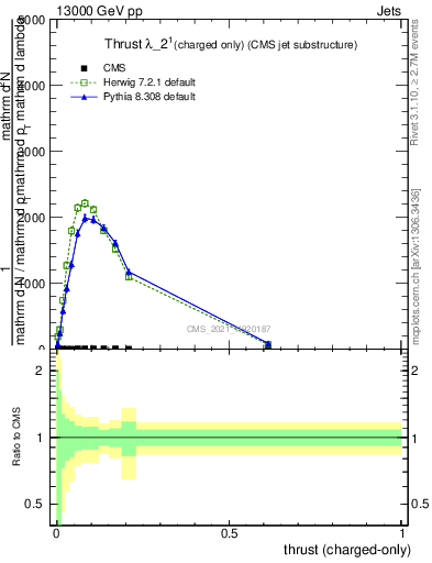 Plot of j.thrust.c in 13000 GeV pp collisions