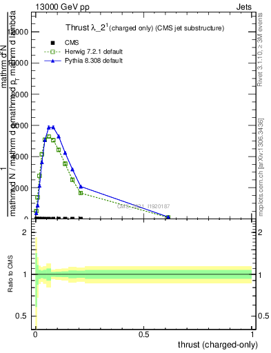 Plot of j.thrust.c in 13000 GeV pp collisions