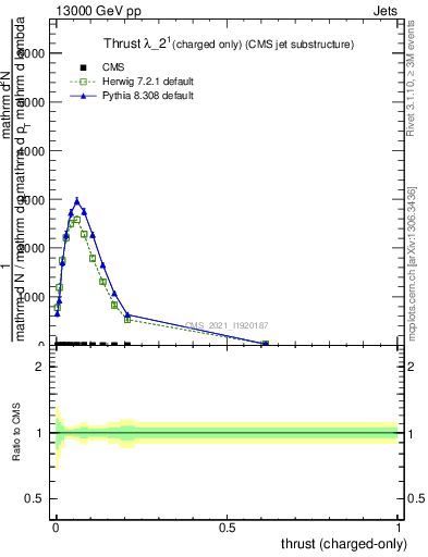 Plot of j.thrust.c in 13000 GeV pp collisions