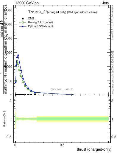 Plot of j.thrust.c in 13000 GeV pp collisions