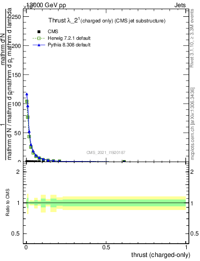 Plot of j.thrust.c in 13000 GeV pp collisions