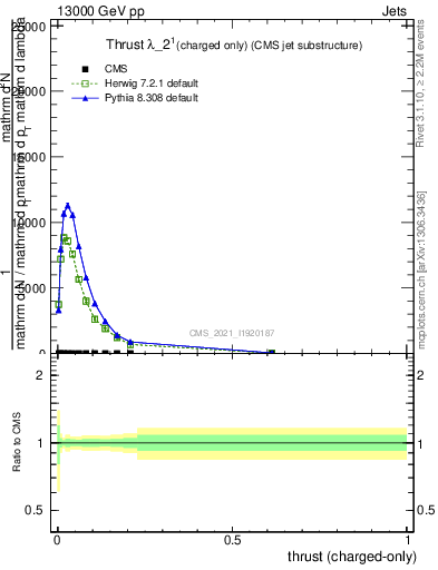 Plot of j.thrust.c in 13000 GeV pp collisions