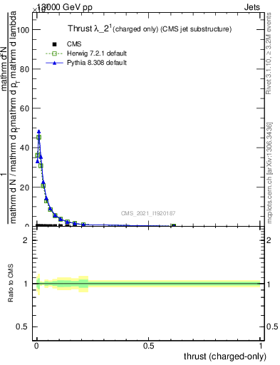 Plot of j.thrust.c in 13000 GeV pp collisions