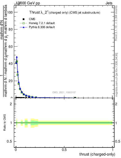 Plot of j.thrust.c in 13000 GeV pp collisions