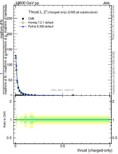 Plot of j.thrust.c in 13000 GeV pp collisions