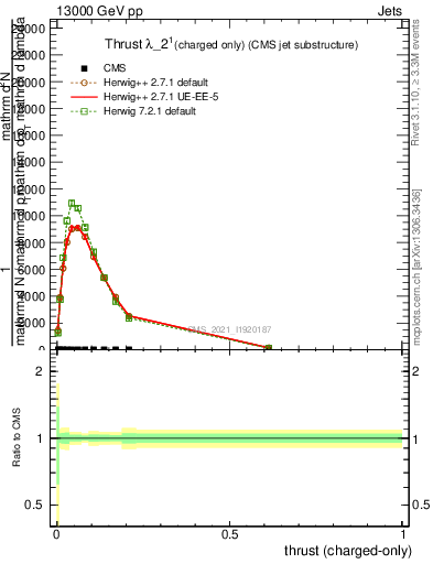 Plot of j.thrust.c in 13000 GeV pp collisions