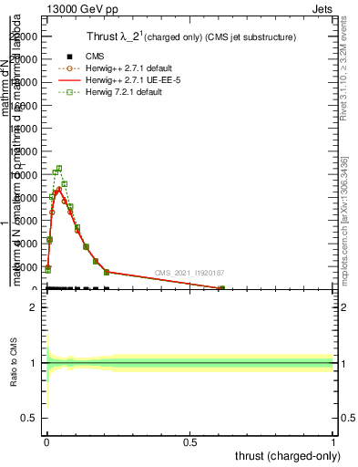 Plot of j.thrust.c in 13000 GeV pp collisions