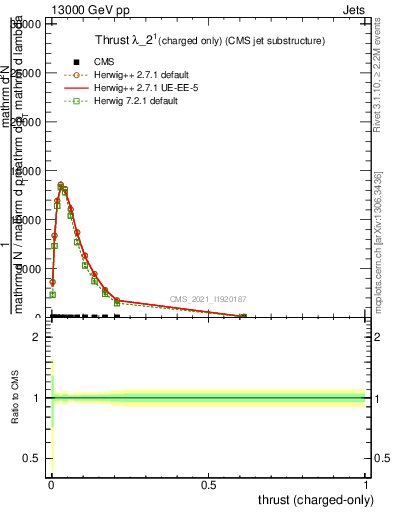 Plot of j.thrust.c in 13000 GeV pp collisions