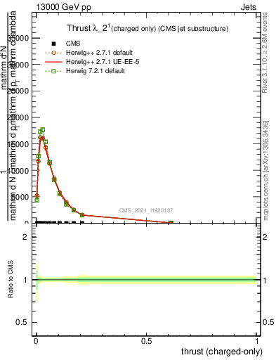 Plot of j.thrust.c in 13000 GeV pp collisions