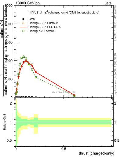 Plot of j.thrust.c in 13000 GeV pp collisions