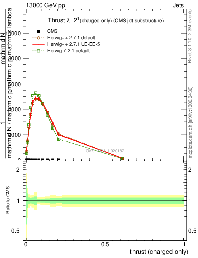 Plot of j.thrust.c in 13000 GeV pp collisions