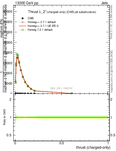 Plot of j.thrust.c in 13000 GeV pp collisions