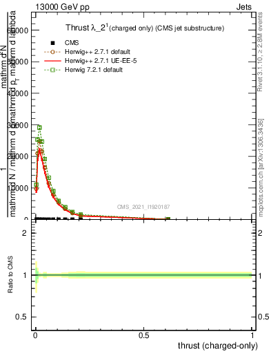 Plot of j.thrust.c in 13000 GeV pp collisions