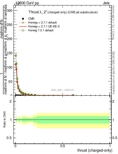 Plot of j.thrust.c in 13000 GeV pp collisions