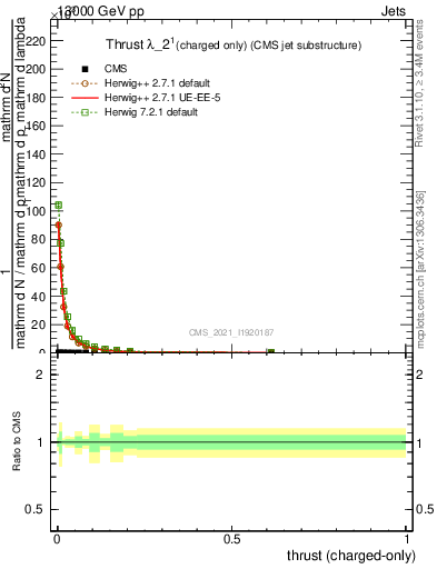 Plot of j.thrust.c in 13000 GeV pp collisions