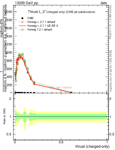 Plot of j.thrust.c in 13000 GeV pp collisions