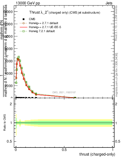 Plot of j.thrust.c in 13000 GeV pp collisions