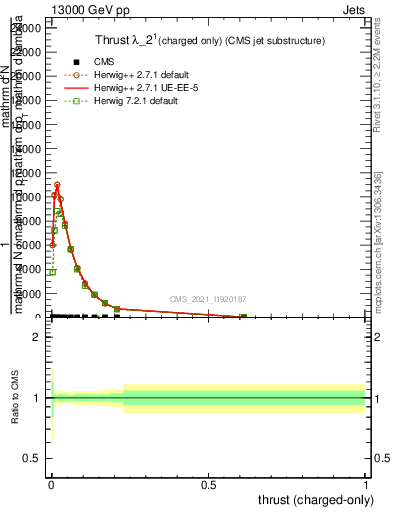 Plot of j.thrust.c in 13000 GeV pp collisions