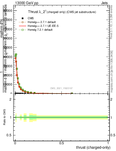 Plot of j.thrust.c in 13000 GeV pp collisions