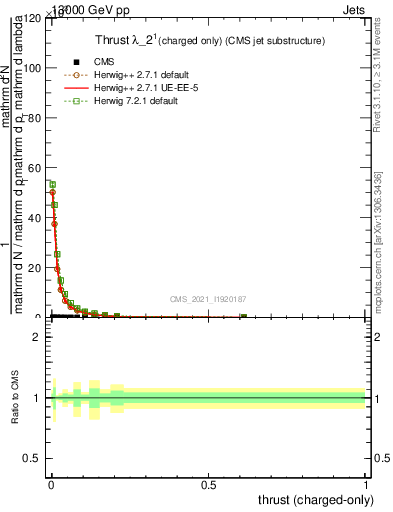 Plot of j.thrust.c in 13000 GeV pp collisions