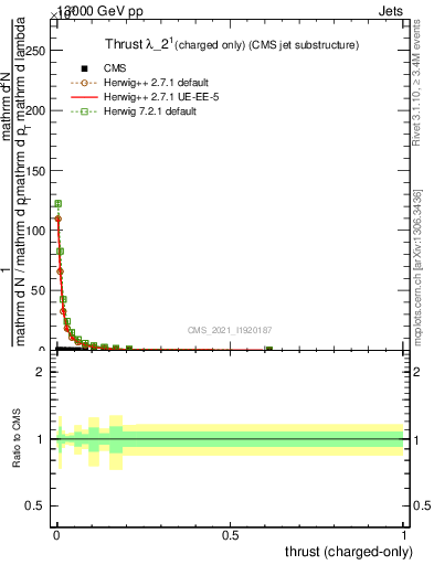 Plot of j.thrust.c in 13000 GeV pp collisions