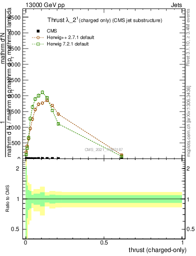 Plot of j.thrust.c in 13000 GeV pp collisions