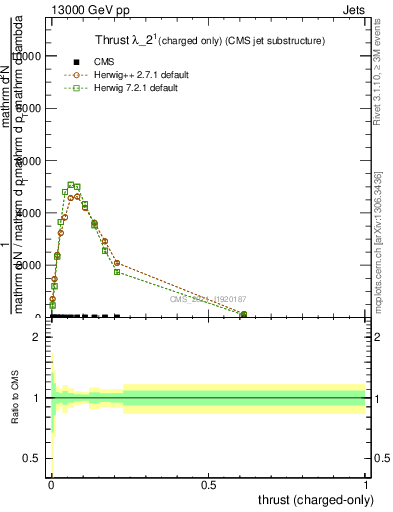 Plot of j.thrust.c in 13000 GeV pp collisions