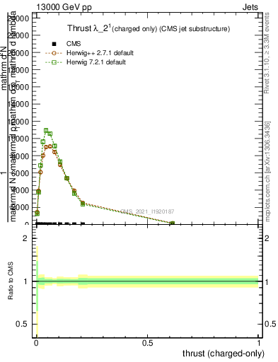 Plot of j.thrust.c in 13000 GeV pp collisions