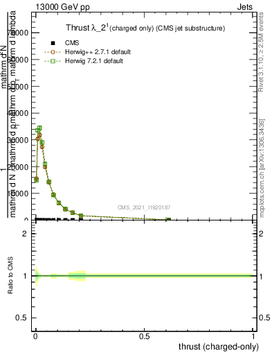 Plot of j.thrust.c in 13000 GeV pp collisions